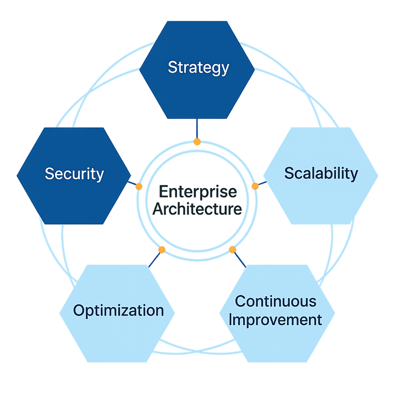 Enterprise Architecture